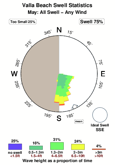 Valla beach.surf.statistics.may