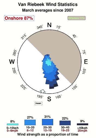 Van riebeek.wind.statistics.march