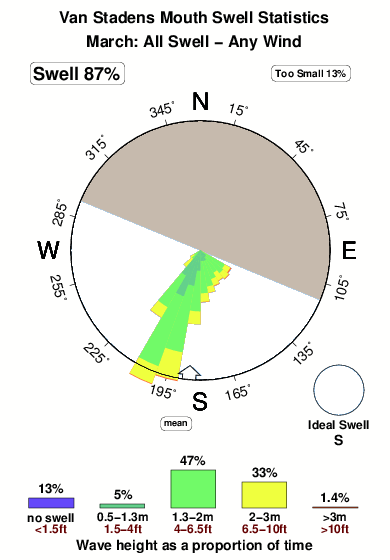 Van stadens mouth.surf.statistics.march