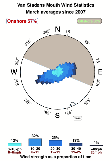 Van stadens mouth.wind.statistics.march