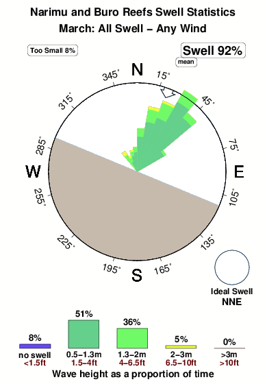 Vanimo narimu and buro.surf.statistics.march