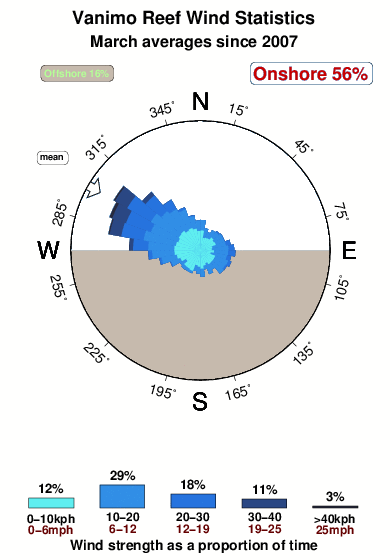 Vanimo reef.wind.statistics.march