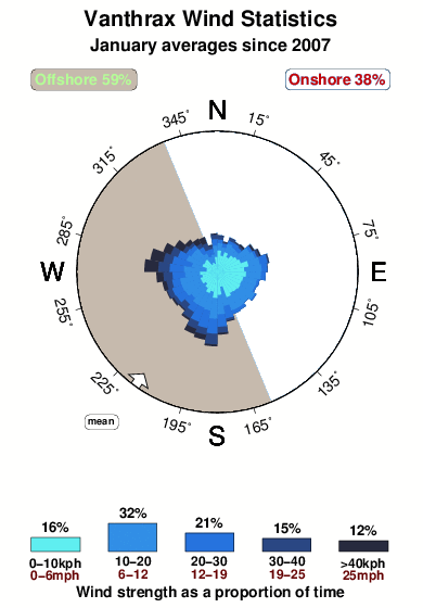 Vanthrax.wind.statistics.january