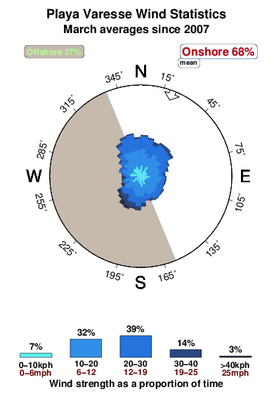 Varese.wind.statistics.march