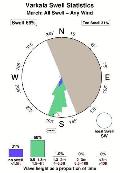 Varkala.surf.statistics.march