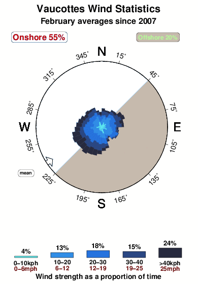 Vaucottes.wind.statistics.february