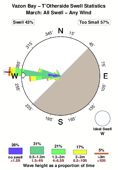 Vazon bay otherside.surf.statistics.march