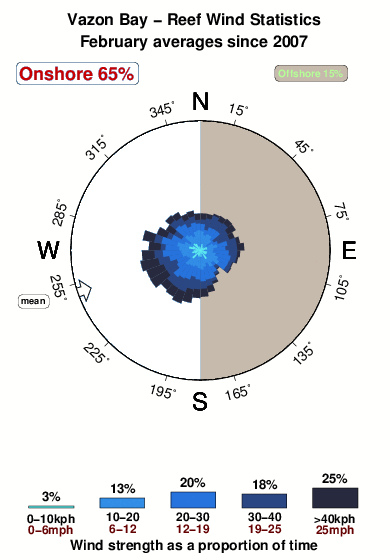 Vazon bay reef.wind.statistics.february