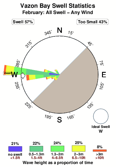 Vazon bay.surf.statistics.february