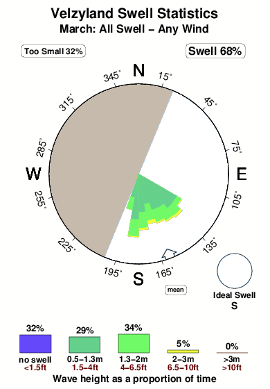 Velzy land brazil.surf.statistics.march