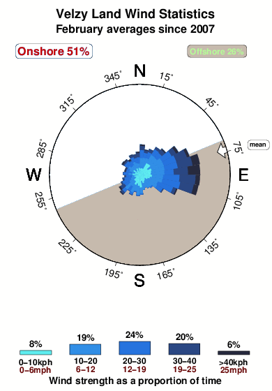 Velzy land.wind.statistics.february