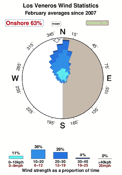 Veneros.wind.statistics.february