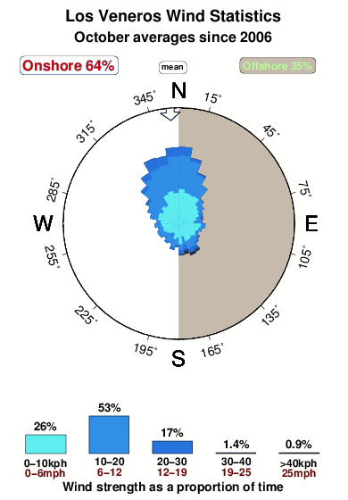 Veneros.wind.statistics.october