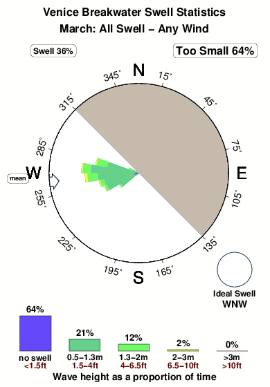 Venice breakwater.surf.statistics.march