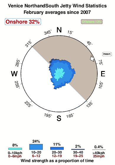Venice north and south jetty.wind.statistics.february