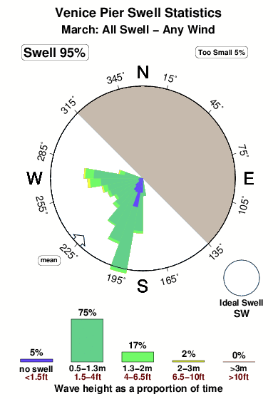Venice pier.surf.statistics.march