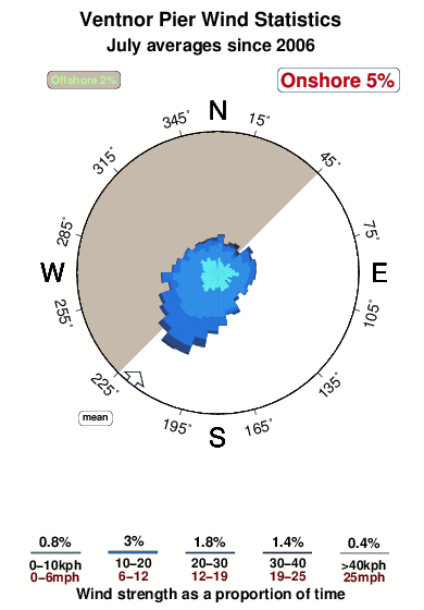 Ventnor pier.wind.statistics.july