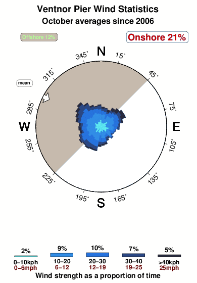 Ventnor pier.wind.statistics.october