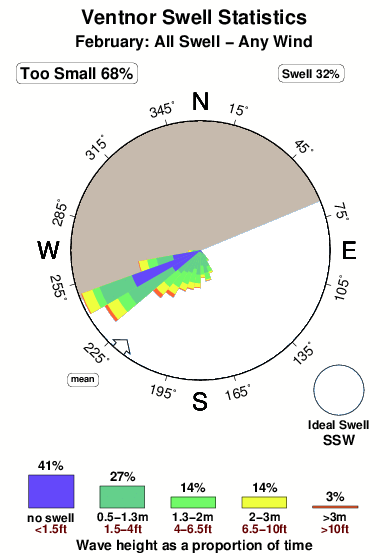 Ventnor.surf.statistics.february