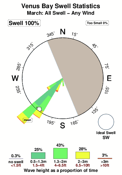 Venus bay.surf.statistics.march
