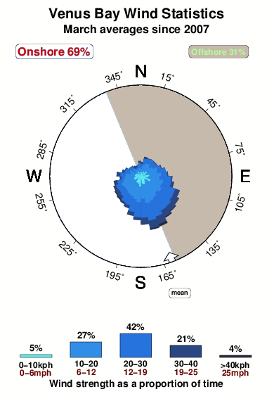 Venus bay.wind.statistics.march