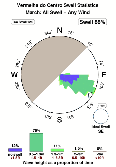 Vermelha do centro.surf.statistics.march