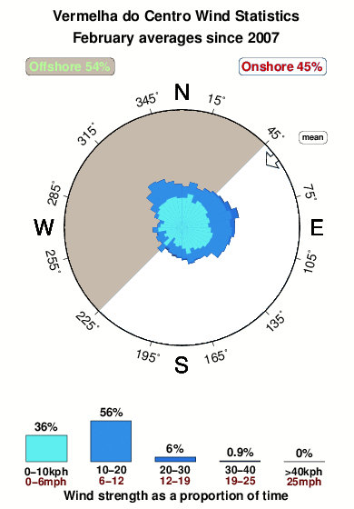 Vermelha do centro.wind.statistics.february
