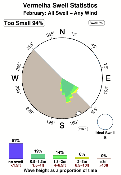 Vermelha.surf.statistics.february