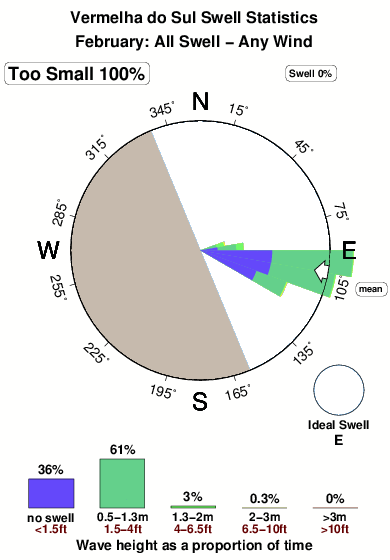 Vermelhado sul.surf.statistics.february