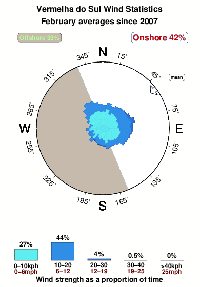 Vermelhado sul.wind.statistics.february