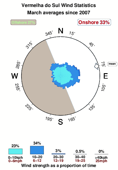 Vermelhado sul.wind.statistics.march