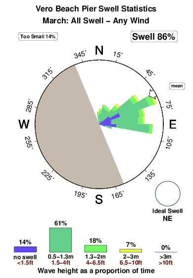 Vero beach pier.surf.statistics.march