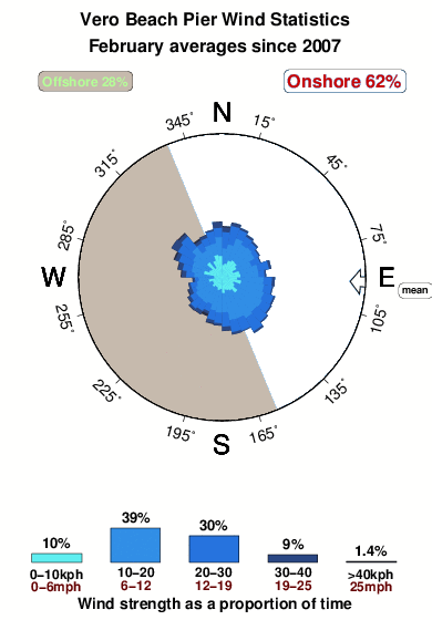 Vero beach pier.wind.statistics.february
