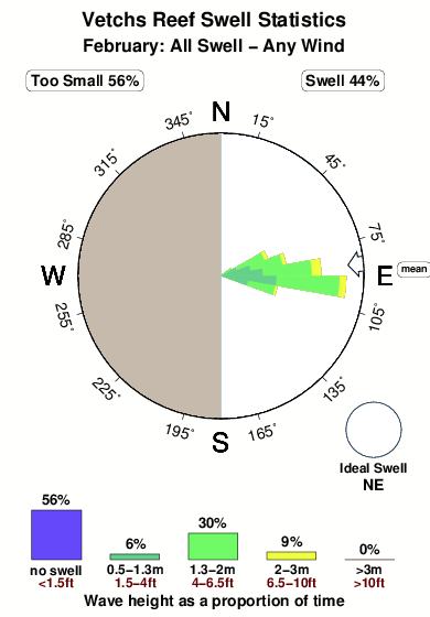 Vetchs reef.surf.statistics.february