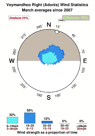 Veymandhoo right.wind.statistics.march
