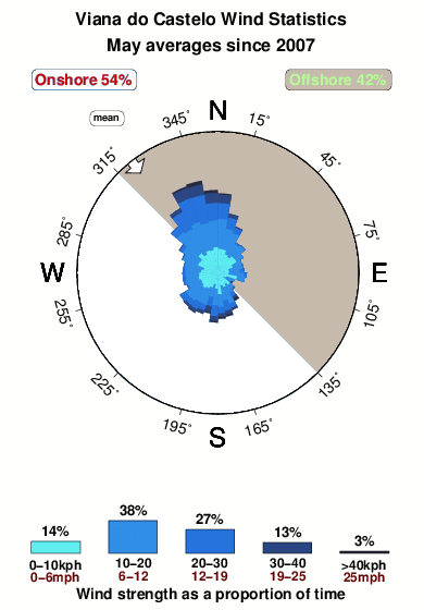Vianado castelo.wind.statistics.may
