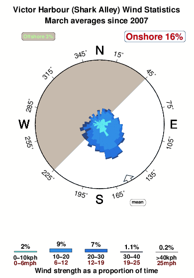 Victor harbour.wind.statistics.march