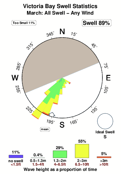 Victoria bay.surf.statistics.march