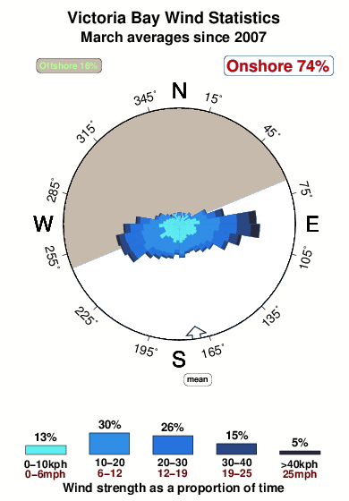 Victoria bay.wind.statistics.march