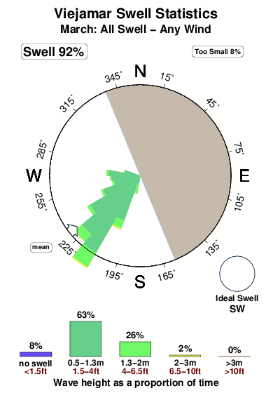 Viejamar.surf.statistics.march