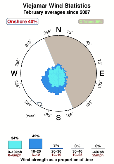 Viejamar.wind.statistics.february