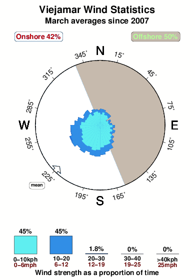 Viejamar.wind.statistics.march