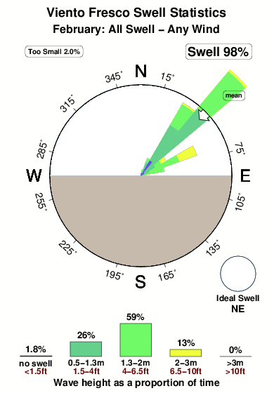 Viento fresco.surf.statistics.february