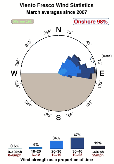 Viento fresco.wind.statistics.march