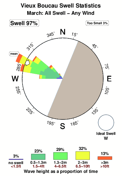 Vieux boucau.surf.statistics.march