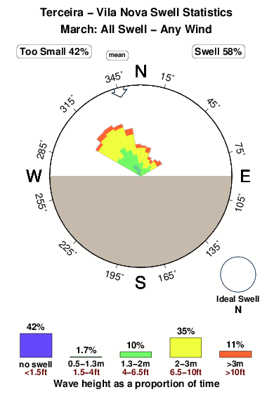 Vila nova.surf.statistics.march