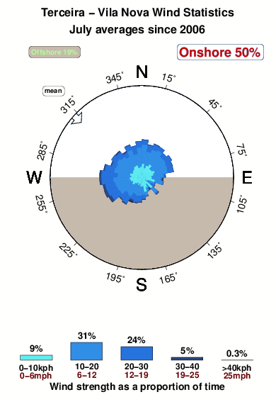 Vila nova.wind.statistics.july