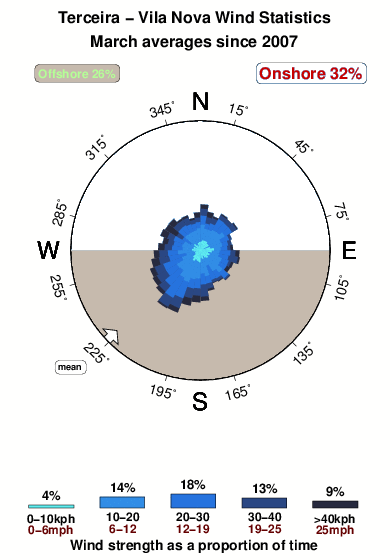 Vila nova.wind.statistics.march