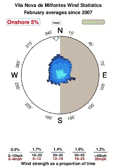 Vila novade milfontes.wind.statistics.february
