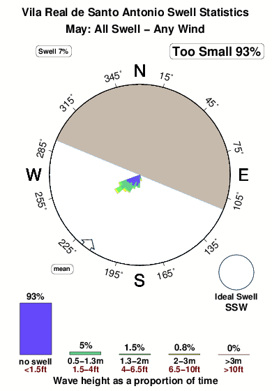 Vila real de santo antonia.surf.statistics.may